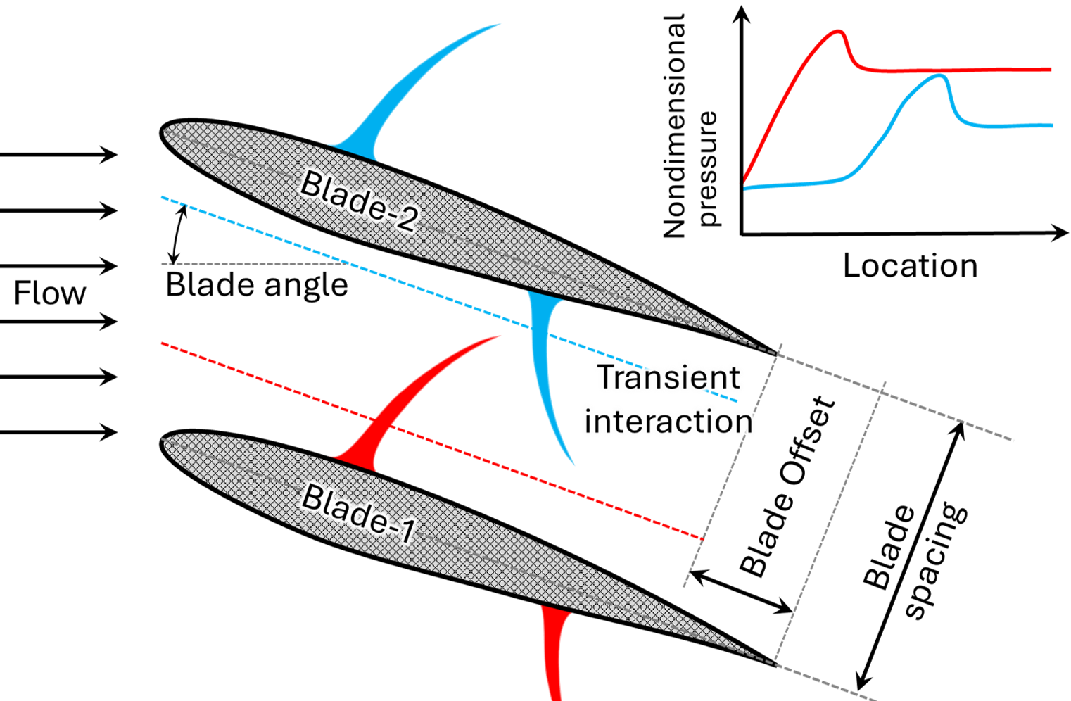 Shock wave interaction
